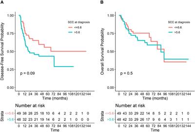 Prognostic value of HPV circulating tumor DNA detection and quantification in locally advanced cervical cancer